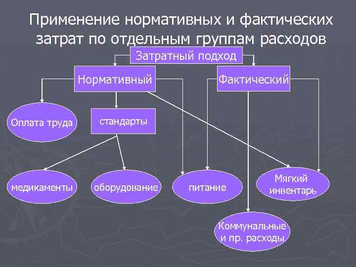 Применение нормативных и фактических затрат по отдельным группам расходов Затратный подход Нормативный Оплата труда