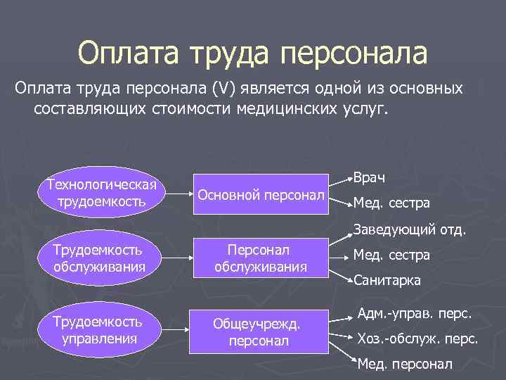 Оплата труда персонала (V) является одной из основных составляющих стоимости медицинских услуг. Технологическая трудоемкость