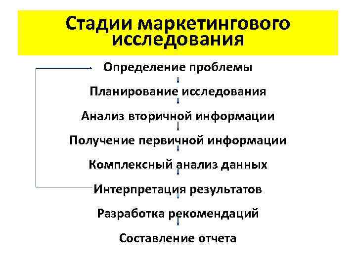 Стадии маркетингового исследования Определение проблемы Планирование исследования Анализ вторичной информации Получение первичной информации Комплексный