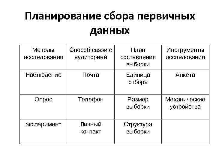 План сбора первичных данных