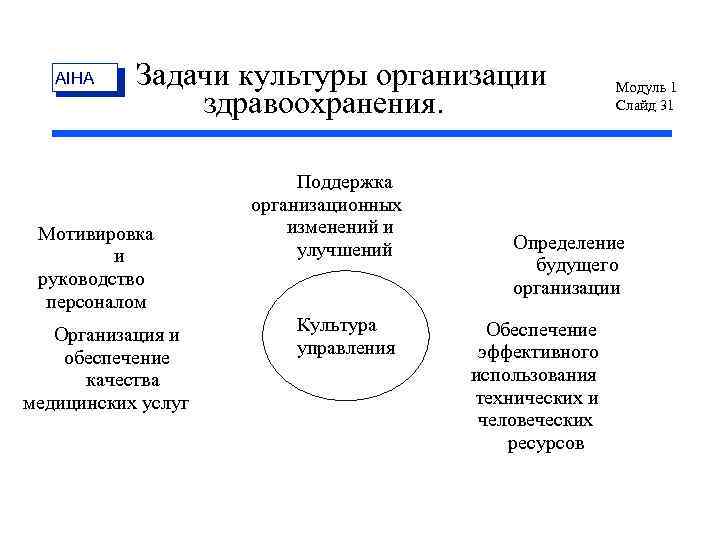 Совершенствование культуры