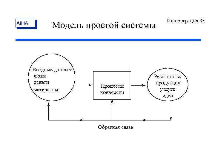 AIHA Модель простой системы Вводные данные: люди деньги материалы Процессы конверсии Обратная связь Иллюстрация