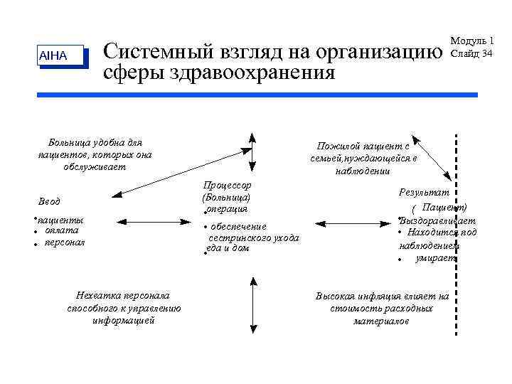 AIHA Системный взгляд на организацию сферы здравоохранения Больница удобна для пациентов, которых она обслуживает