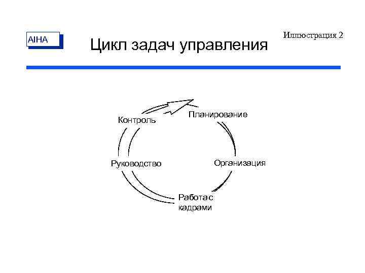 AIHA Цикл задач управления Контроль Планирование Oрганизация Руководство Работа с кадрами Иллюстрация 2 