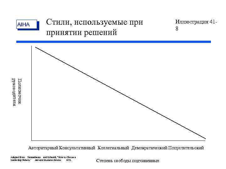 AIHA Стили, используемые принятии решений Иллюстрация 418 Полномочия руководителя Авторитарный Консультативный Коллегиальный Демократический Попустительский