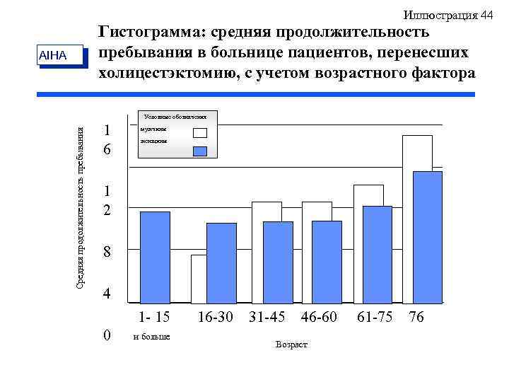 Иллюстрация 44 Гистограмма: средняя продолжительность пребывания в больнице пациентов, перенесших холицестэктомию, с учетом возрастного