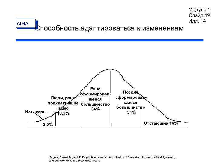 AIHA Модуль 1 Слайд 49 Илл. 14 Способность адаптироваться к изменениям Рано сформировав. Люди,