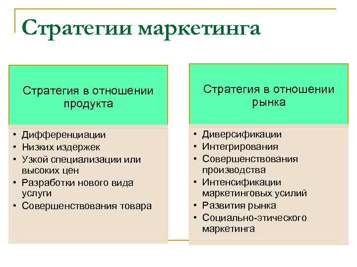 Стратегии маркетинга Стратегия в отношении продукта • Дифференциации • Низких издержек • Узкой специализации