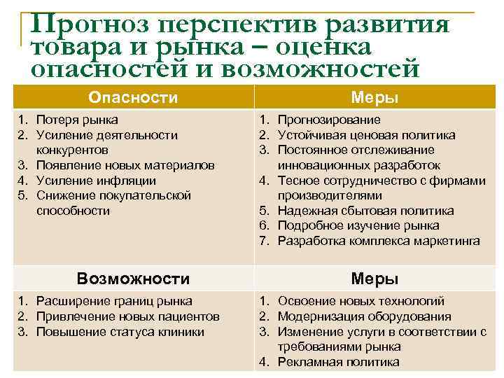 Прогноз перспектив развития товара и рынка – оценка опасностей и возможностей Опасности 1. Потеря