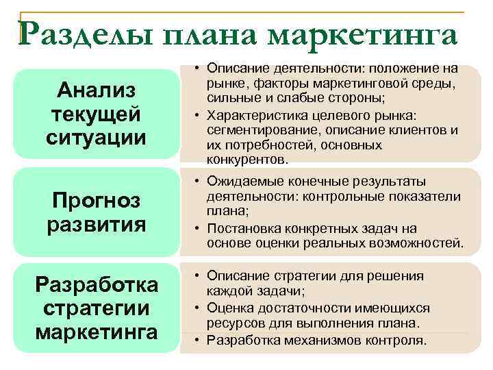 Разделы плана маркетинга