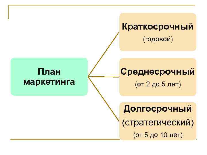 Тип проекта краткосрочный