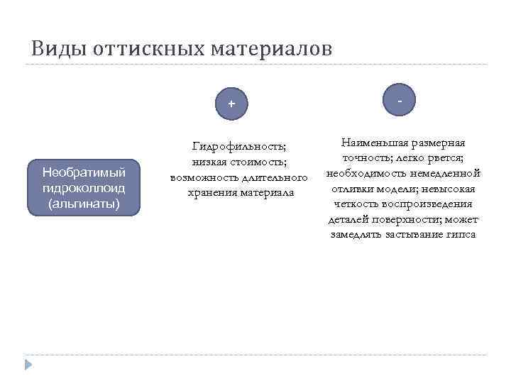 Виды оттискных материалов + Необратимый гидроколлоид (альгинаты) Гидрофильность; низкая стоимость; возможность длительного хранения материала