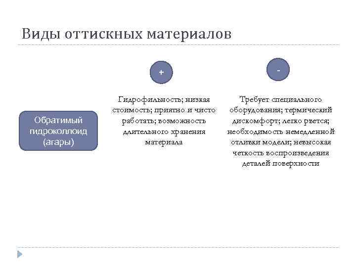 Виды оттискных материалов + Обратимый гидроколлоид (агары) Гидрофильность; низкая стоимость; приятно и чисто работать;