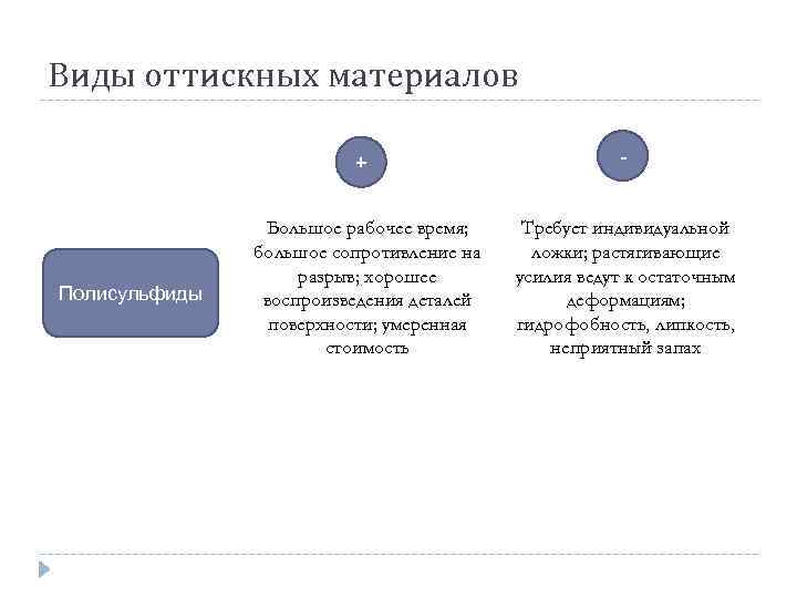 Виды оттискных материалов + Полисульфиды Большое рабочее время; большое сопротивление на разрыв; хорошее воспроизведения