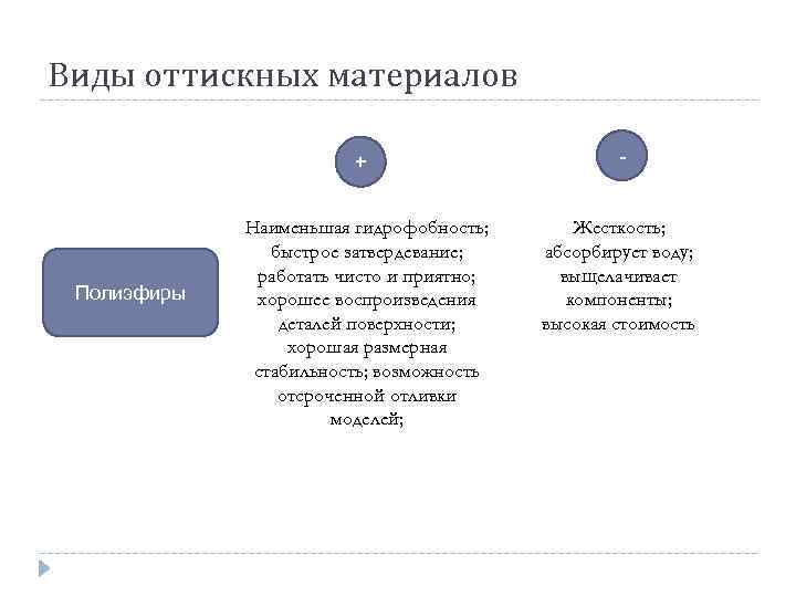 Виды оттискных материалов + Полиэфиры Наименьшая гидрофобность; быстрое затвердевание; работать чисто и приятно; хорошее