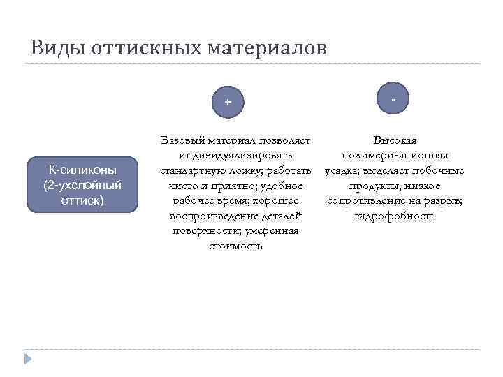 Виды оттискных материалов + К силиконы (2 ухслойный оттиск) Базовый материал позволяет индивидуализировать стандартную