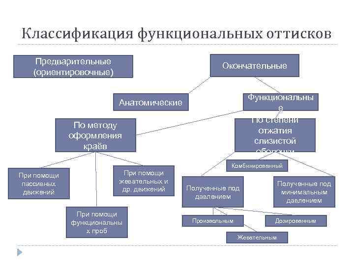 Функциональные материалы. Классификация функциональных оттисков. Классификация оттисков по Гаврилову. Функциональные оттиски. Функциональные слепки классификация. Материалы для оттисков в стоматологии классификация.