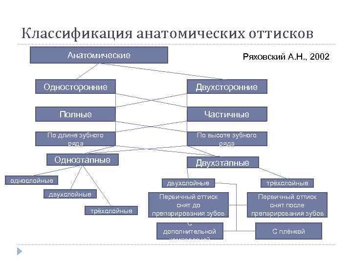 Классификация анатомических оттисков Анатомические Ряховский А. Н. , 2002 Односторонние Двухсторонние Полные Частичные По