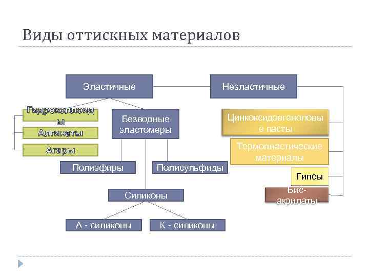 Виды оттискных материалов Эластичные Гидроколлоид ы Алгинаты Неэластичные Безводные эластомеры Цинкоксидэвгеноловы е пасты Термопластические