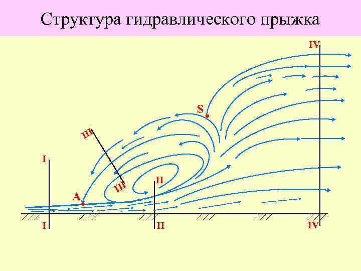 Схема гидравлического прыжка