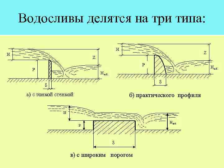 Водослив с широким порогом схема