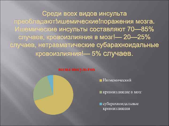 Среди всех видов инсульта преобладают ишемические поражения мозга. Ишемические инсульты составляют 70— 85% случаев,