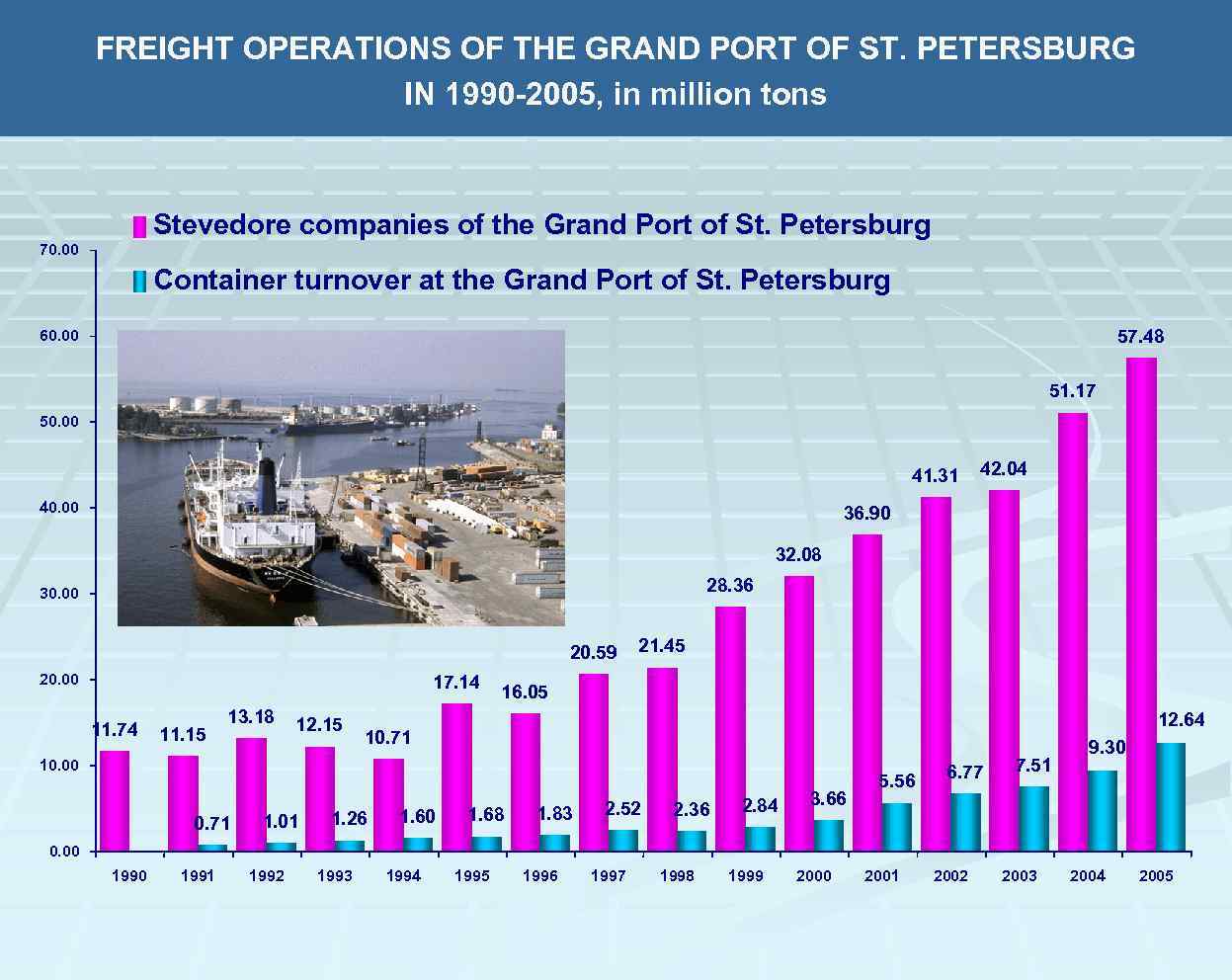 FREIGHT OPERATIONS OF THE GRAND PORT OF ST. PETERSBURG IN 1990 -2005, in million