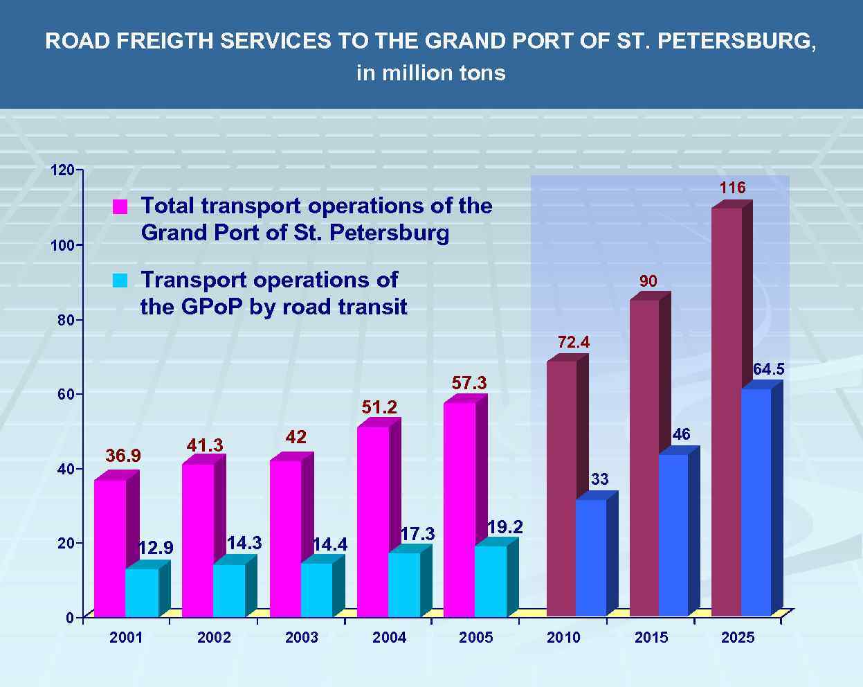 ROAD FREIGTH SERVICES TO THE GRAND PORT OF ST. PETERSBURG, in million tons 120