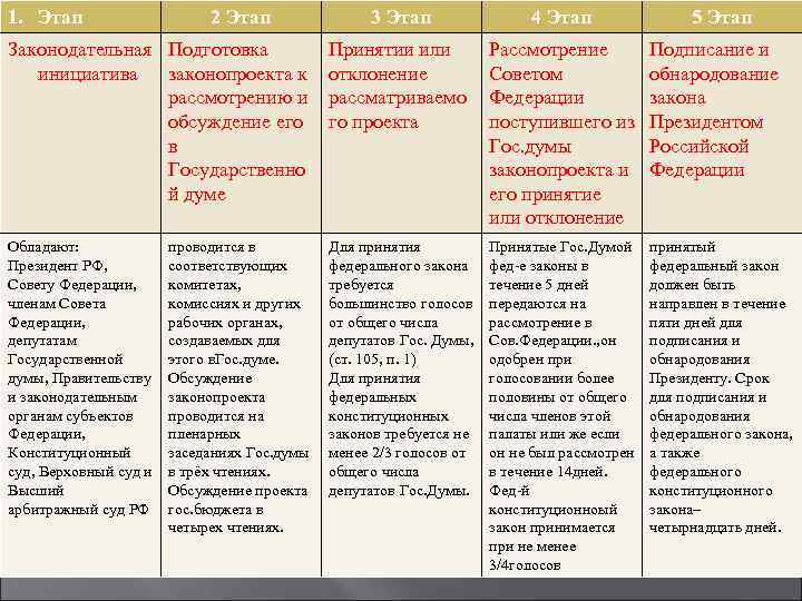 1. Этап 2 Этап 3 Этап 4 Этап Законодательная Подготовка инициатива законопроекта к рассмотрению