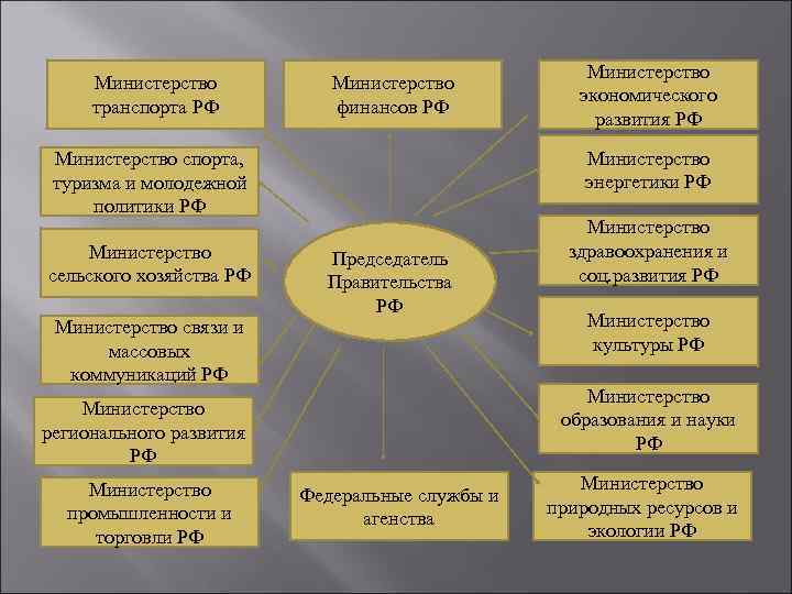 Министерство транспорта РФ Министерство финансов РФ Министерство энергетики РФ Министерство спорта, туризма и молодежной