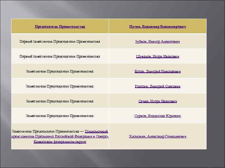 Председатель Правительства Путин, Владимирович Первый заместитель Председателя Правительства Зубков, Виктор Алексеевич Первый заместитель Председателя
