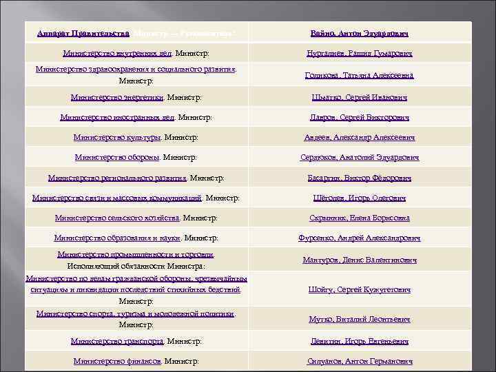 Аппарат Правительства. Министр — Руководитель: Вайно, Антон Эдуардович Министерство внутренних дел. Министр: Нургалиев, Рашид