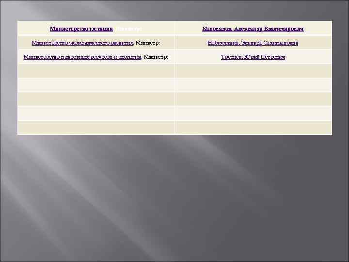 Министерство юстиции. Министр: Коновалов, Александр Владимирович Министерство экономического развития. Министр: Набиуллина, Эльвира Сахипзадовна Министерство