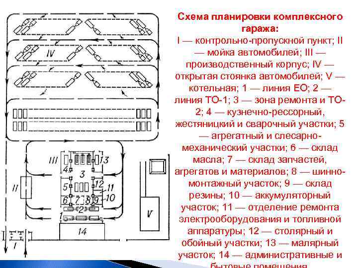 Схема планировки комплексного гаража: I — контрольно-пропускной пункт; II — мойка автомобилей; III —