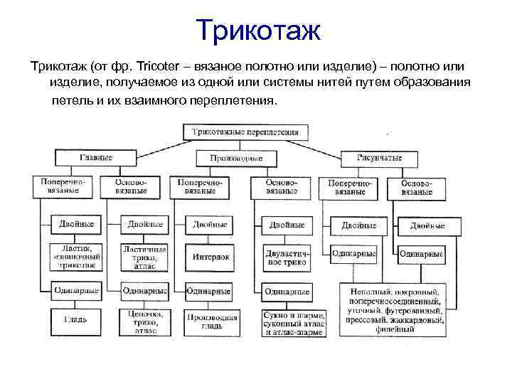 Трикотаж (от фр. Tricoter – вязаное полотно или изделие) – полотно или изделие, получаемое