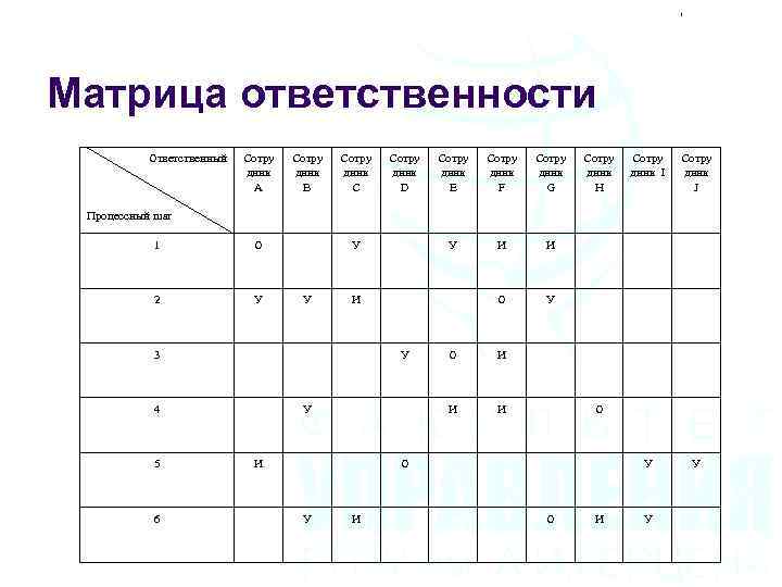 Матрица ответственности. Матрица распределения ответственности СМК. Матрица ответственности процессов СМК. Матрица ответственности программы. Матрица ответственности ГОСТ.