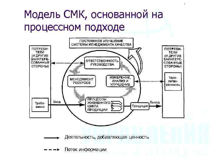 Подходы смк. 23. Модель СМК, основанная на процессном подходе и цикле PDCA.. Модель СМК на процессном подходе. Процессный подход в управлении предприятием. Процессный подход в СМК.