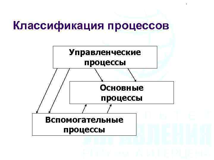 Схема классификации процессов