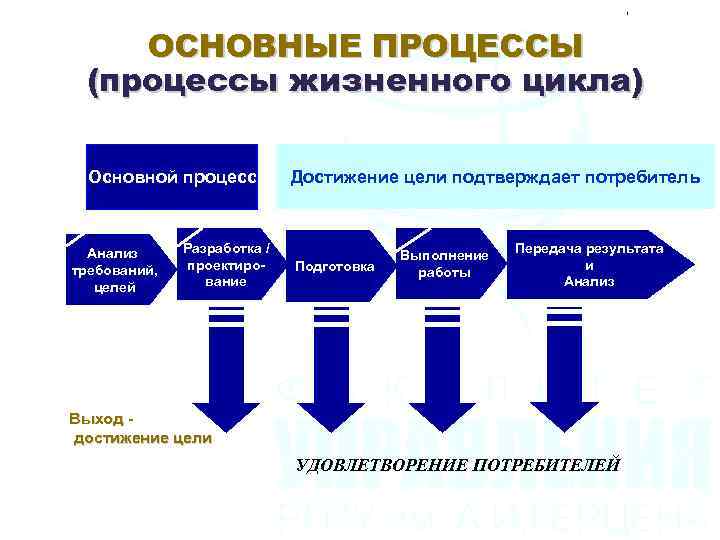 Общий процесс