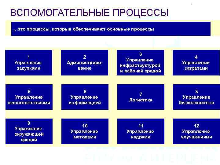 Основные и вспомогательные. Вспомогательные процессы. Основные процессы и вспомогательные процессы. Процессы управления основные и вспомогательные. Вспомогательные бизнес-процессы примеры.