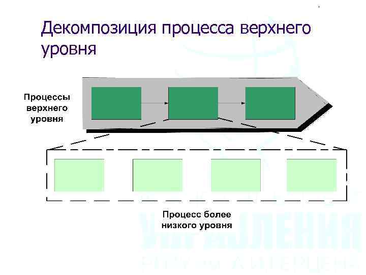 Декомпозиция процесса верхнего уровня 