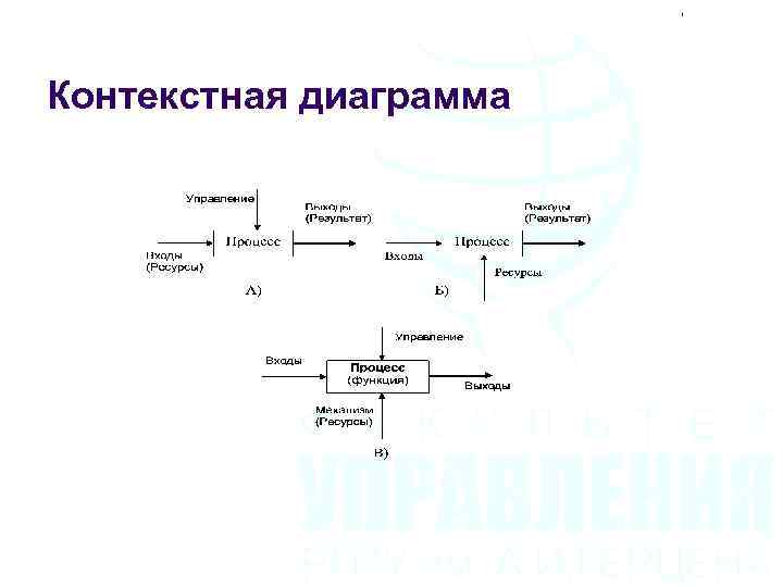 Контекстная диаграмма 