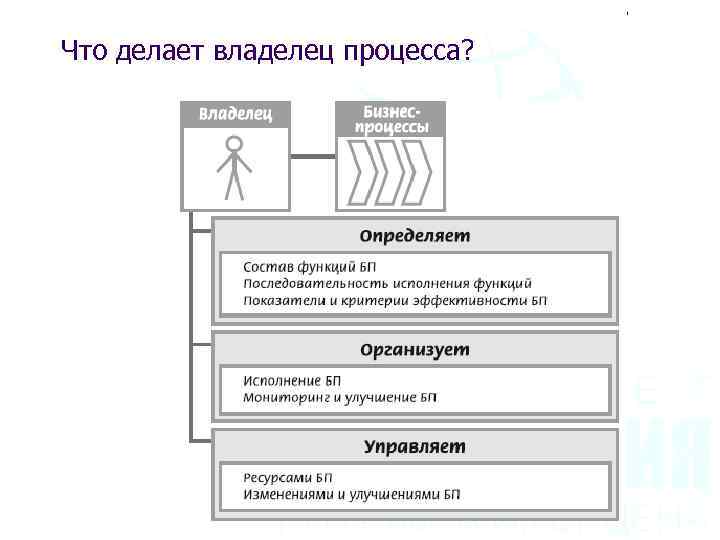 Что делает хозяин. Владелец процесса СМК. Требования к владельцу процесса. Владелец процесса СМК определение. Функции владельца процесса.