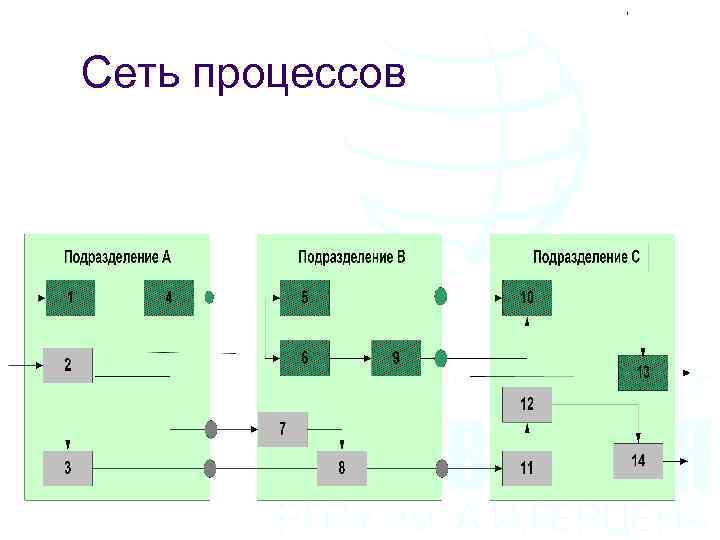 Процесс сети. Сеть процессов. Сеть процессов организации. Сеть процессов предприятия пример. Спроектируйте сеть процессов предприятия.