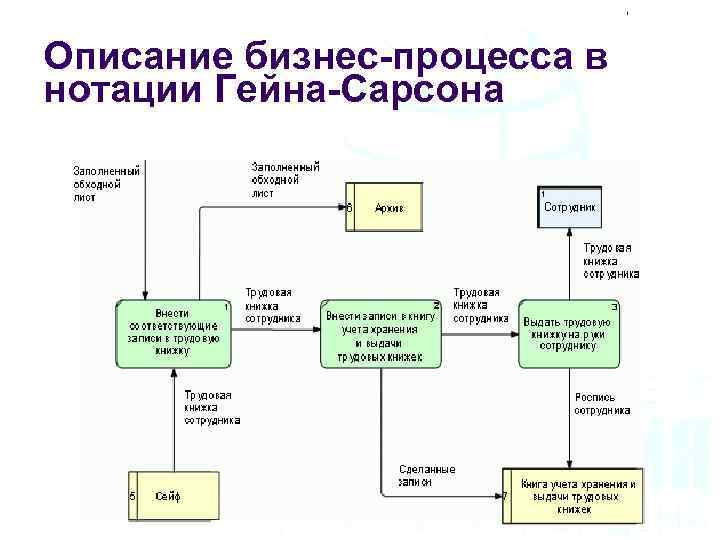 Dfd диаграмма гейна сарсона