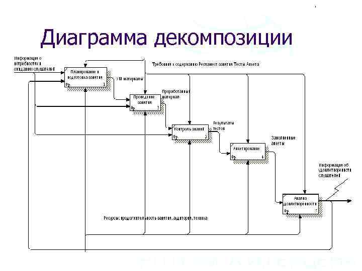 Ramus декомпозиция диаграммы