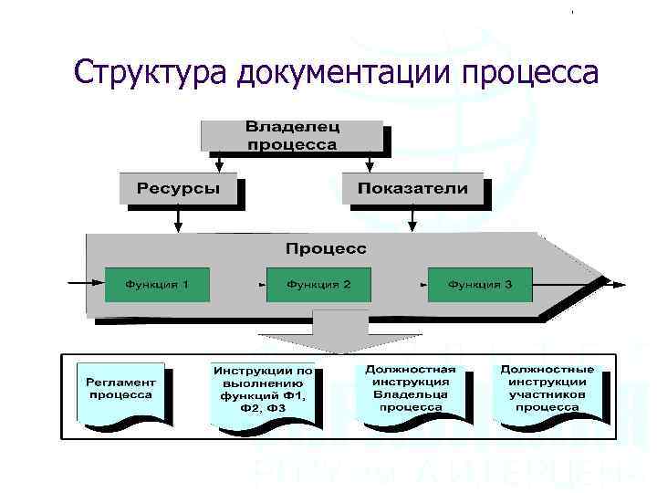 Из чего состоит процесс. Структура документации процессов. Процесс документирования. Опишите структуру документации процессов. Документирование бизнес-процессов.