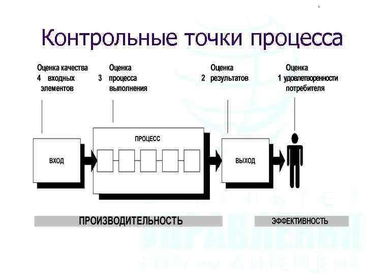 Контрольные точки процесса 