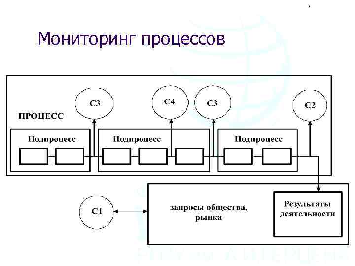 Мониторинг процессов. Мониторинг в системе менеджмента качества. Мониторинг показателей процесса схема процесса. Мониторинг как процесс.