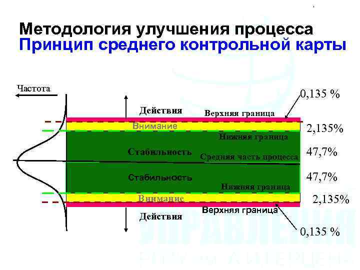 Методология улучшения процесса Принцип среднего контрольной карты Частота 0, 135 % Действия Верхняя граница